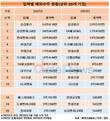 건설업계, 험난한 해외 수주…삼성엔지니어링, 2위→20위로 추락