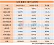 증권업계, 불확실성 컸던 1분기 선방했다