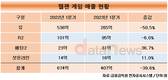 웹젠 '이중고', 신작은 없고  '뮤'는 반토막