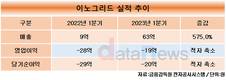 이노그리드, 1분기 매출 63억…전년 대비 575% 늘어