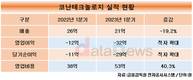 코난테크놀로지, R&D 인력 확대…“AI로 실적 상승”