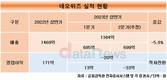 네오위즈, 2분기 실적 바닥…하반기 자체 IP로 반등 기대