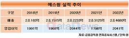 보안 1인자 에스원, 매년 1000억씩 매출 늘렸다