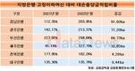 경남은행, 대손충당금적립비율 200% 돌파…지방은행중 최대폭 증가