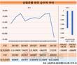 산업은행, 7년 만에 다시 적자 늪…BIS비율도 간당간당