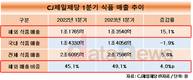 CJ제일제당, 해외 식품사업 선전…3년 연속 성장세