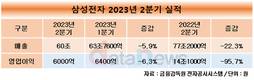 삼성전자, 2분기 영업이익 6000억…전년 대비 95.7%↓