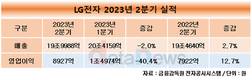 LG전자, 2분기 영업이익 8927억…역대 두 번째로 높아