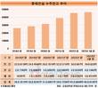 롯데건설, 수주잔고 50조 육박…7년 치 일감 확보