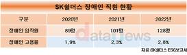 SK쉴더스, 장애인 임직원 매년 늘려