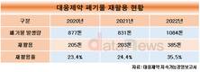 대웅제약, 폐기물 재활용률 35.5%…주요 기업 중 최저