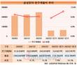 삼성전자, 반도체 한파에도 연구개발 확대…매출의 10% 투자