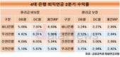 하나은행, DC·IRP 퇴직연금 수익률 '톱'