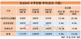 조선 3사, 수주잔량 확대… 3~4년치 일감 확보