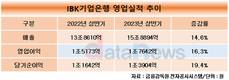 기업은행, 중소기업대출잔액 230조…전년 대비 4.3%↑