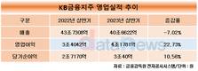 KB금융, 상반기 당기순이익 3조40억…전년 대비 10.56%↑