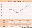 롯데웰푸드, 인도 빙과 날았다…4년 간 70.2%↑