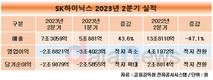 SK하이닉스, 2분기 적자폭 줄였다…영업손실 2조8821억