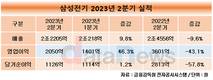 삼성전기, 2분기 매출 2조2205억…전분기 대비 9.8%↑