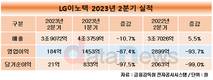 LG이노텍, 2분기 영업이익 184억…IT수요 부진에 전년 대비 93.7%↓