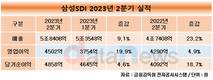 삼성SDI, 역대 최고 2분기 실적…매출 5조8406억, 영업이익 4502억