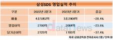 삼성SDS, 2분기 클라우드 매출 4445억 달성…전년 대비 63% 성장