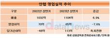 안랩, 상반기 영업이익 65억…R&D 투자 늘어 7.6%↓