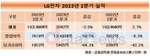 LG전자, 2분기 매출 19조9984억…역대 2분기 최대