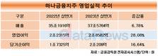 하나금융, 상반기 당기순이익 2조209억…전년 대비 16.64%↑