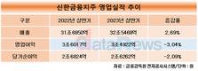 신한금융, 상반기 당기순이익 2.09% 하락…2조6262억 기록