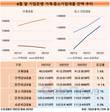 기업은행, 개인금융 경쟁력 높인다…가계대출잔액 1.6%↑