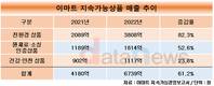 이마트, 지속가능상품 판매 급증…1년 새 2500억 늘어