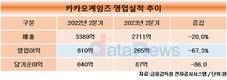 카카오게임즈, 2분기 영업이익 265억…전년 대비 67.3%↓