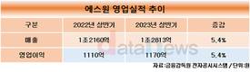 에스원, 상반기 안정적 성장 이어 하반기 사업 확대 노린다