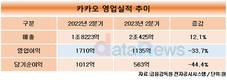 카카오, 분기 매출 2조 첫 돌파…영업이익은 33.7% 감소