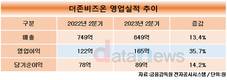 더존비즈온, 2분기 영업이익 165억…전년 대비 35.7%↑