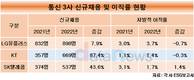 통신3사, 신규사업 위해 일제히 채용 확대