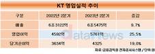 KT, 2분기 영업이익5761억…전년 대비 25.5% 증가