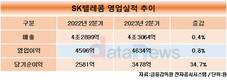 SK텔레콤, 2분기 영업이익 4634억…신사업 성장세