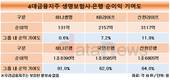 하나금융, 비은행 계열사 몸집 키우기…효과는 언제쯤