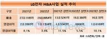 LG전자 H&A, 영업이익 ‘업’…‘업가전’으로 상승세 잇는다