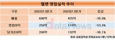 웹젠, 2분기 영업이익 118억…전년 대비 53.8%↓