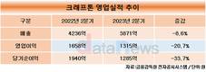 크래프톤, 2분기 영업이익 1315억…전년 대비 20.7%↓