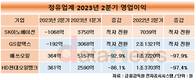 정제마진 하락에 무너진 정유업계…조단위 영업이익이 적자전환까지