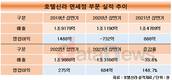 호텔신라 면세점, 내실 다지기 성공…영업이익 150%↑