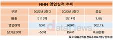 NHN, 2분기 영업이익 209억 원…전년 대비 302%↑