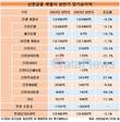 신한금융, 생보·증권 선방…상반기 순이익 2.1%↓