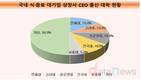 식·음료 대기업 CEO, 연세대 출신, 경영학 전공 최다