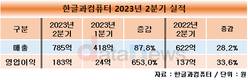 한글과컴퓨터, 2분기 매출 28%↑, 영업이익 34%↑