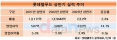 통합 출범 1년 롯데웰푸드, 시너지 가시화…영업이익14.7%↑